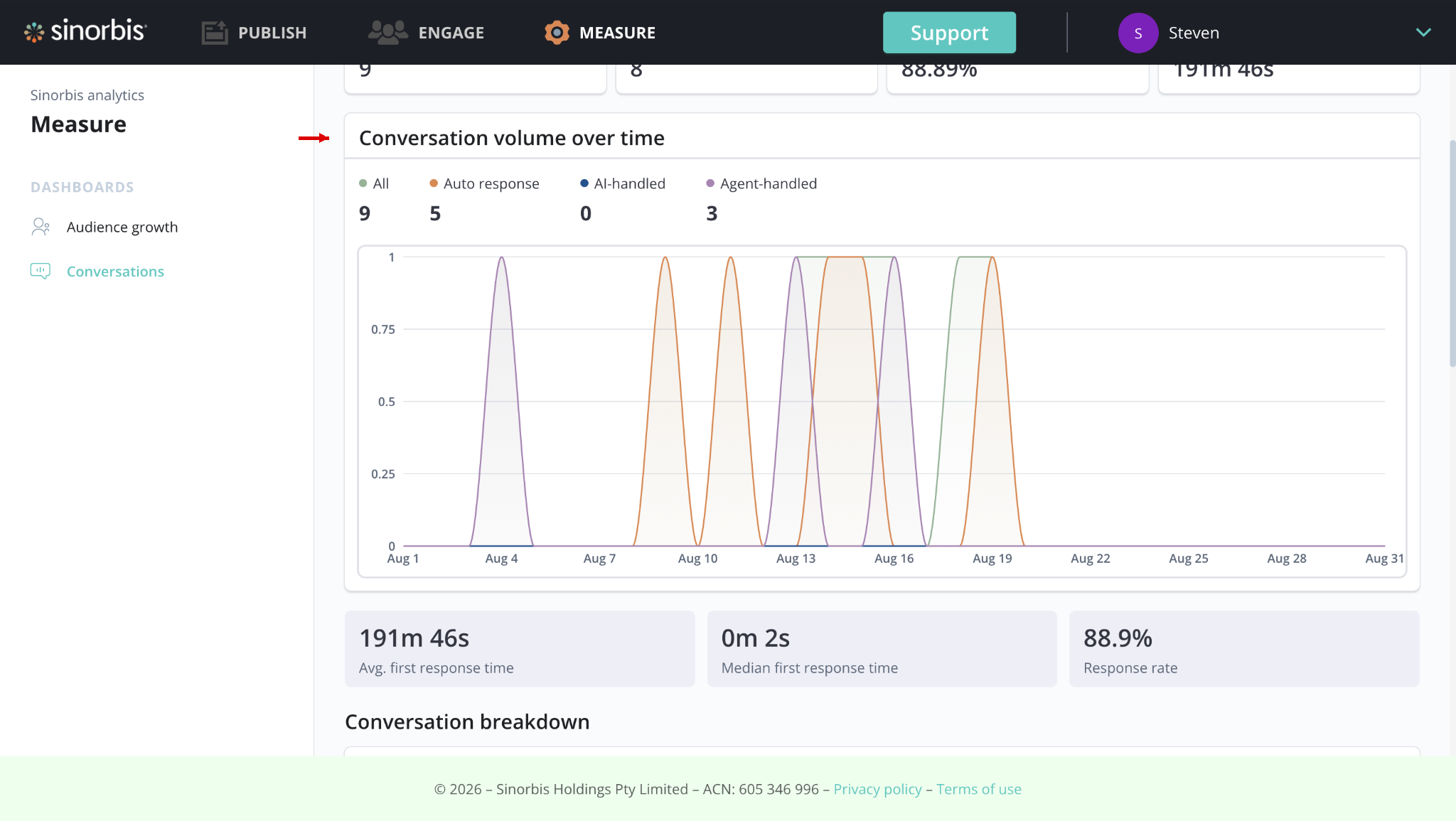 05_wechat_conversation_volume_over_time.png